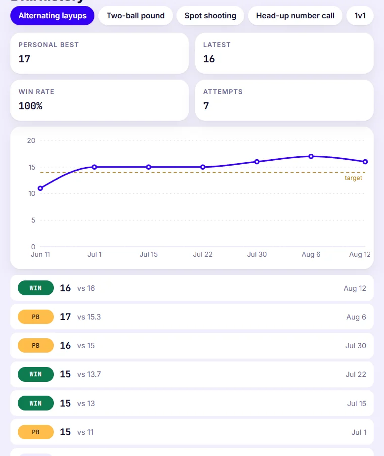 Drill history for alternating layups: personal best, latest score, win rate and attempts, with a trend line against a target.