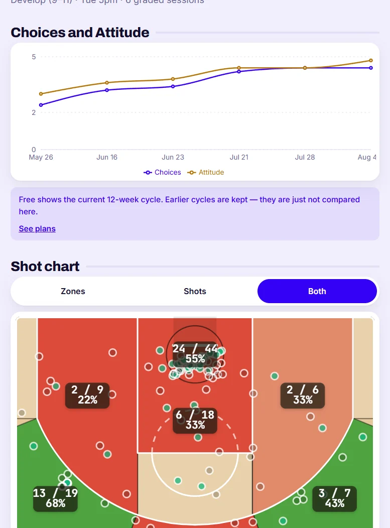 A player's history: a choices and attitude trend line over six graded sessions above their shot chart.