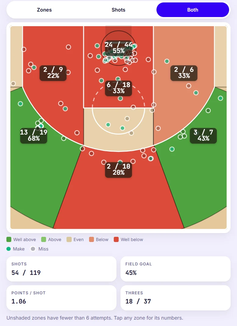 A shot chart with every attempt plotted and zones shaded from well below to well above expectation, with totals underneath.